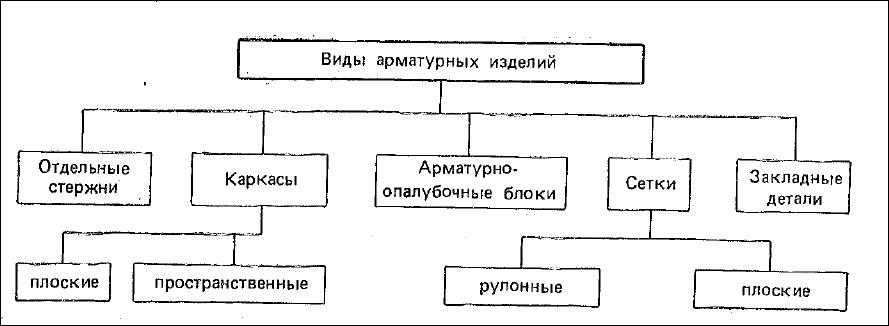 Основные виды арматурных изделий Основные виды арматурных изделий