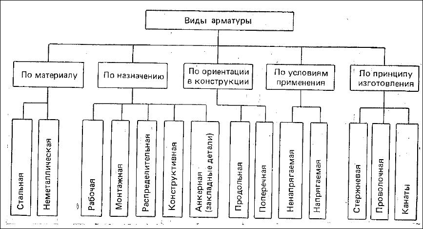 Классификация арматуры по характерный признакам Классификация арматуры по характерный признакам