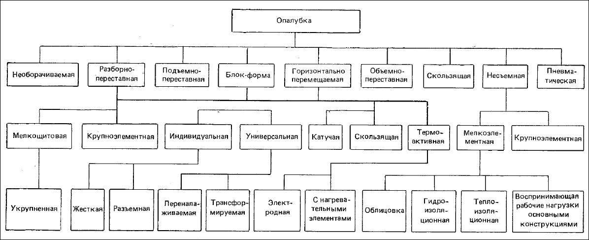 Классификация опалубки по конструктивным признакам Классификация опалубки по конструктивным признакам