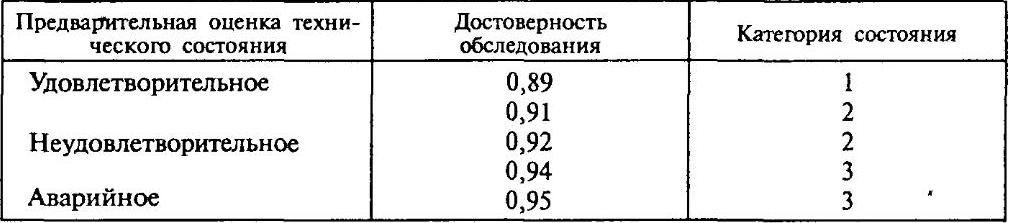 Категория технического состояния здания Категория технического состояния здания