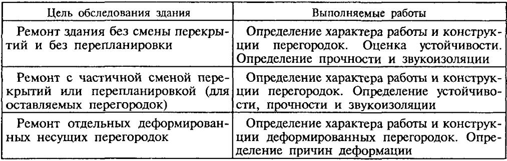 Обследование перегородок здания