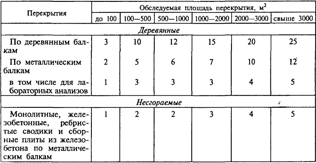 Общее число мест вскрытий в перекрытиях Общее число мест вскрытий в перекрытиях