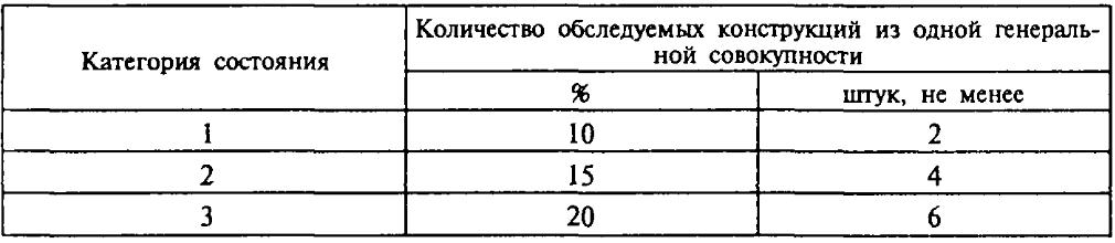 Категория состояния конструкций Категория состояния конструкций