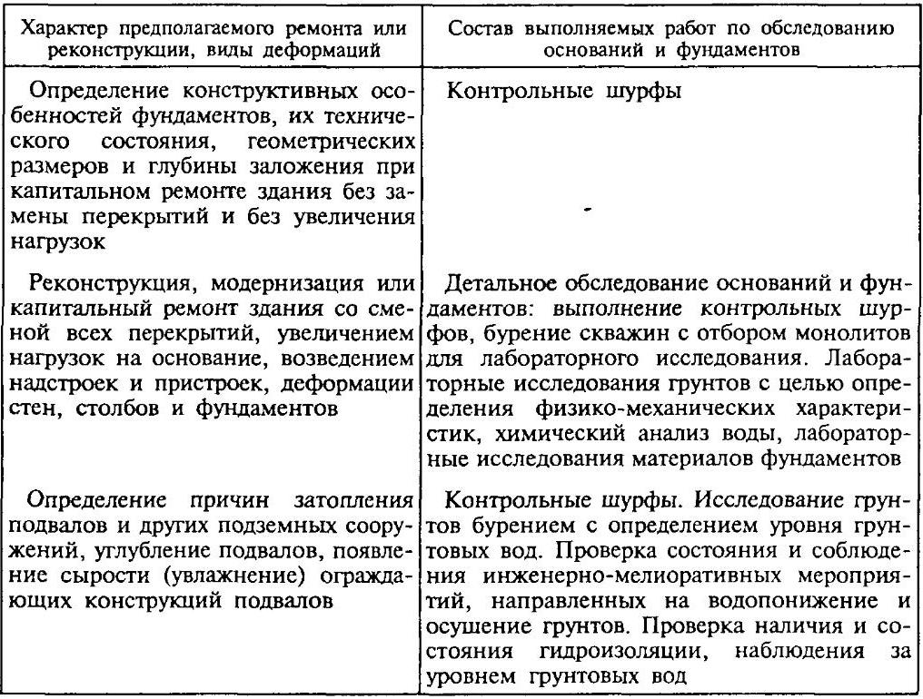 Инженерно-геологические изыскания и состав работ по оценке оснований и фундаментов Инженерно-геологические изыскания и состав работ по оценке оснований и фундаментов