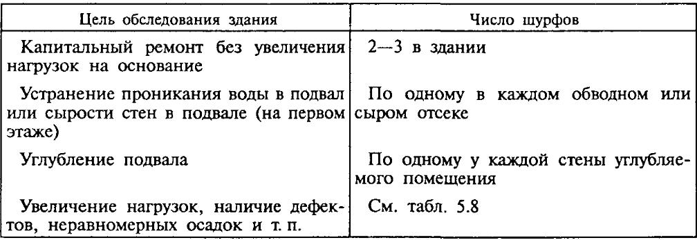 Количество шурфов при обследовании здания Количество шурфов при обследовании здания