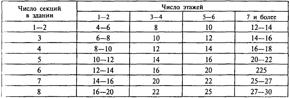 Число вскрытий штукатурки для определения Число вскрытий штукатурки для определения