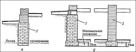 Бутовый фундамент Бутовый фундамент